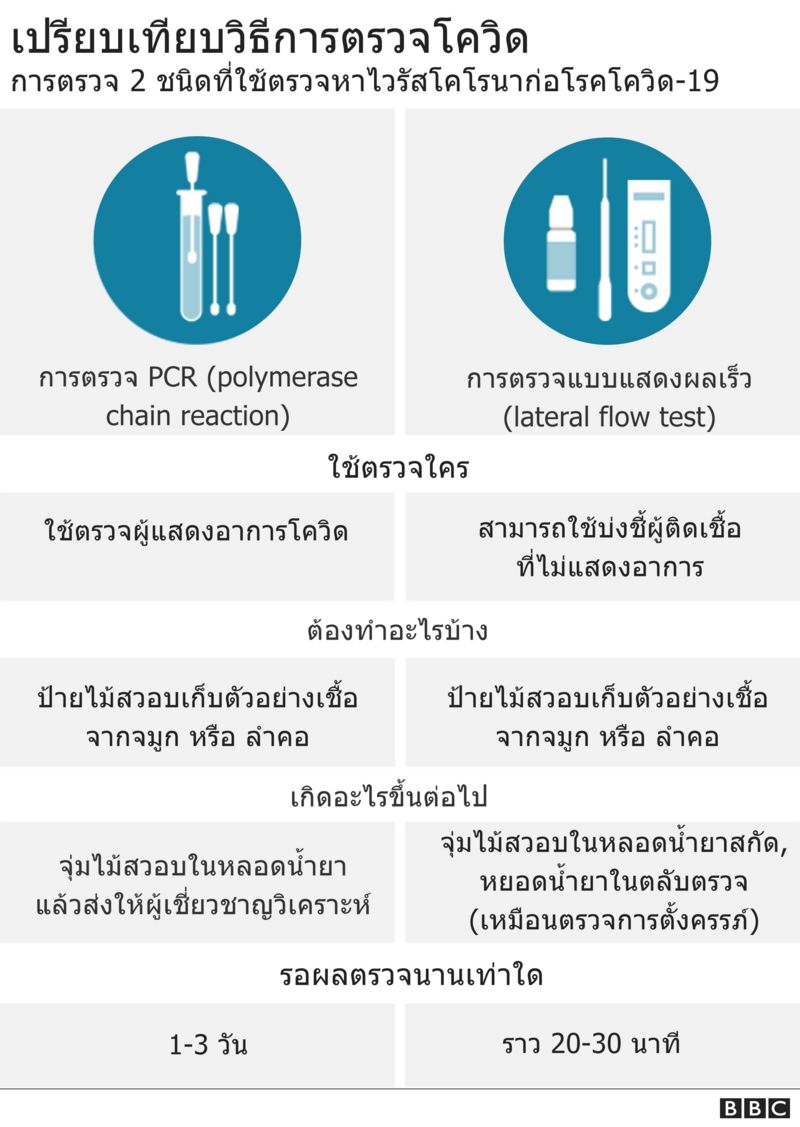ชุดตรวจโตวิด Antigen vs Antibody ต่างกันอย่างไร